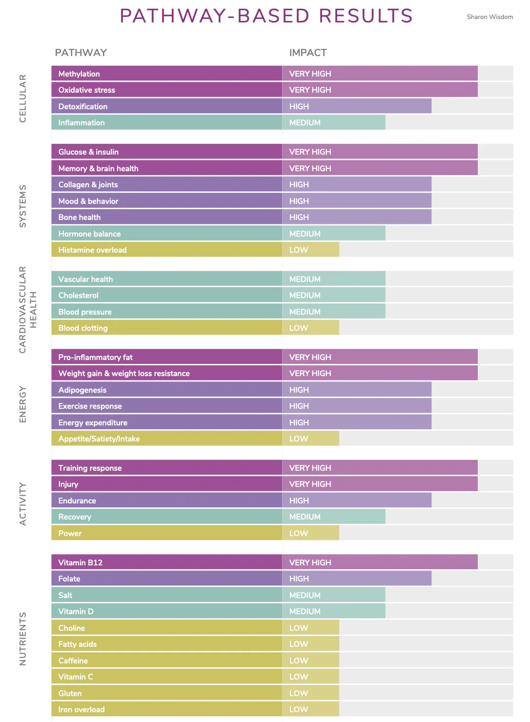 3x4 Genetics report showing personalized SNP pathway analysis across 11 health domains