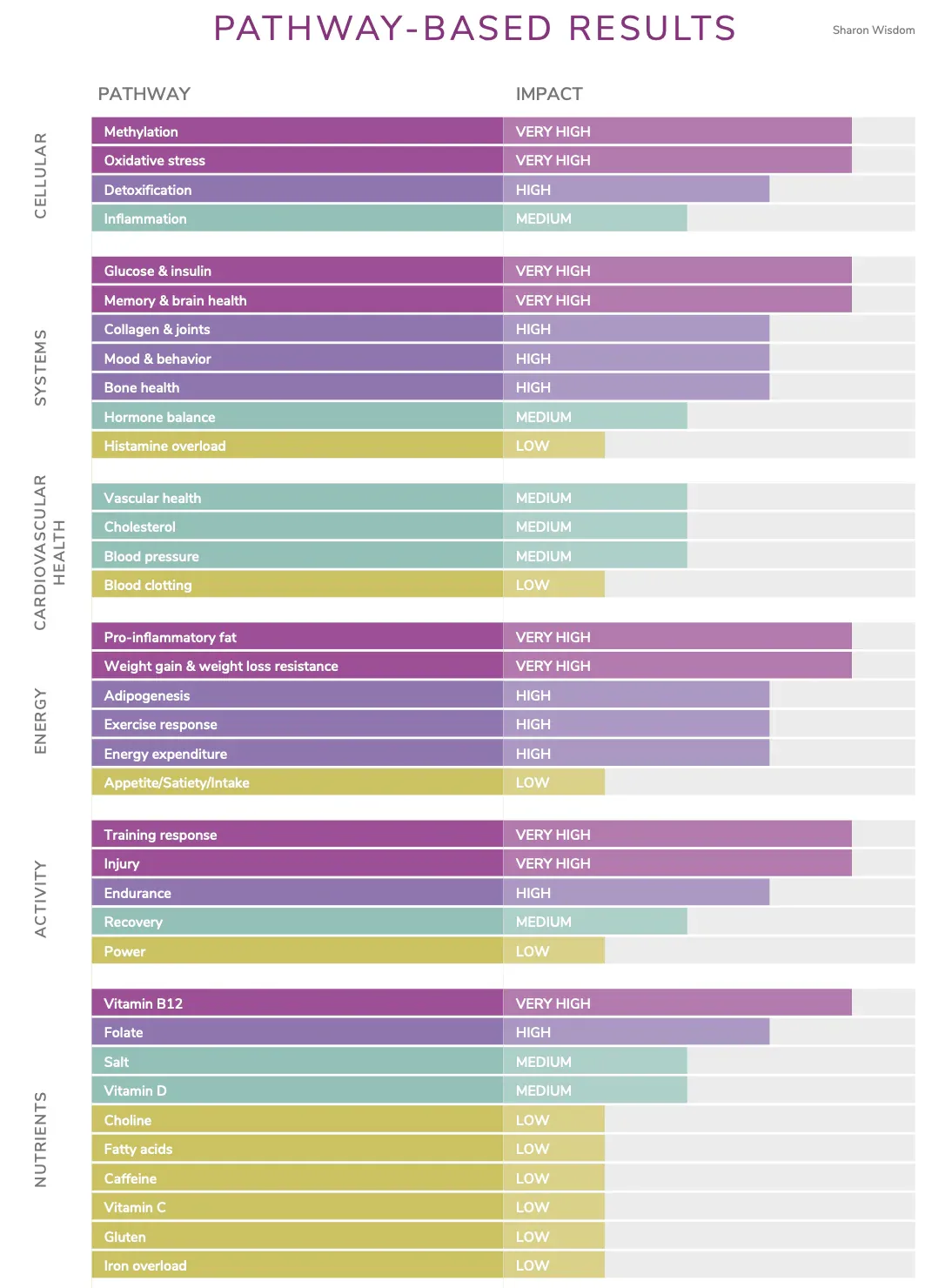 3x4 Genetics report showing personalized SNP pathway analysis across 11 health domains