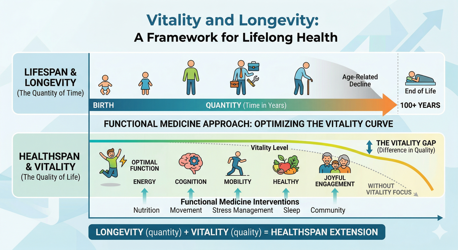 Vitality and Longevity: A Framework for Lifelong Health. Two tracks — Lifespan and Longevity (the quantity of time), and Healthspan and Vitality (the quality of life). The distance between them is the Vitality Gap. Functional medicine interventions — nutrition, movement, stress management, sleep, and community — raise the vitality curve. Longevity (quantity) plus Vitality (quality) equals Healthspan Extension.